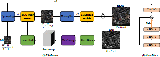 ESAFormer: Multi-resolution Fusion Network for Pansharpening