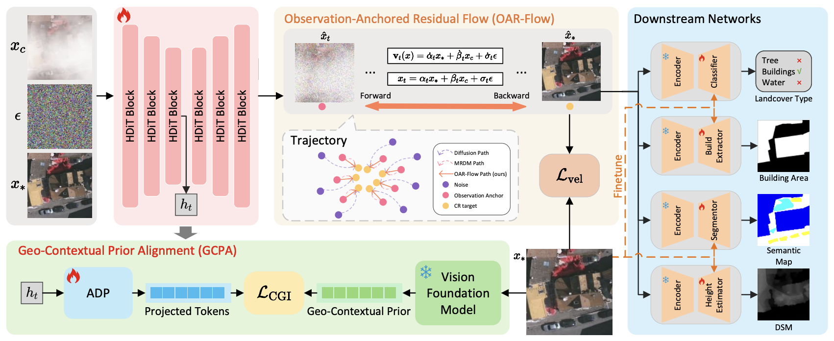 Interpretation-Oriented Cloud Removal via Observation-Anchored Residual Flow with Geo-Contextual Alignment