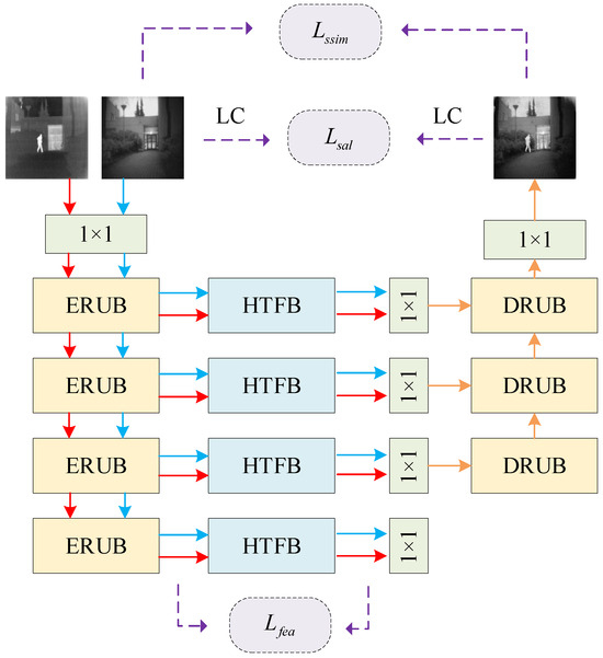 HATF: Multi-Modal Feature Learning for Infrared and Visible Image Fusion via Hybrid Attention Transformer