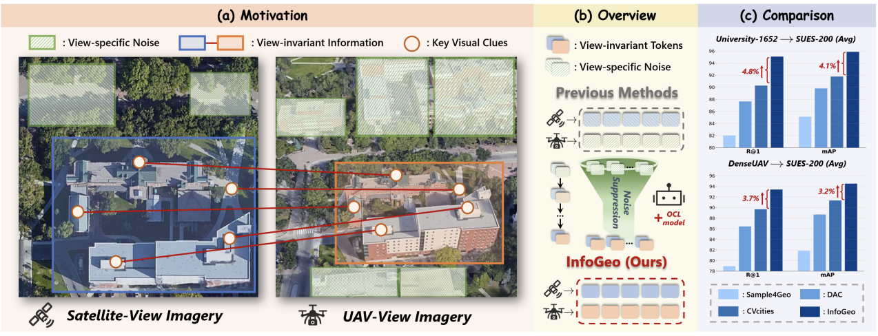 InfoGeo: Information-Theoretic Object-Centric Learning for Cross-View Generalizable UAV Geo-Localization