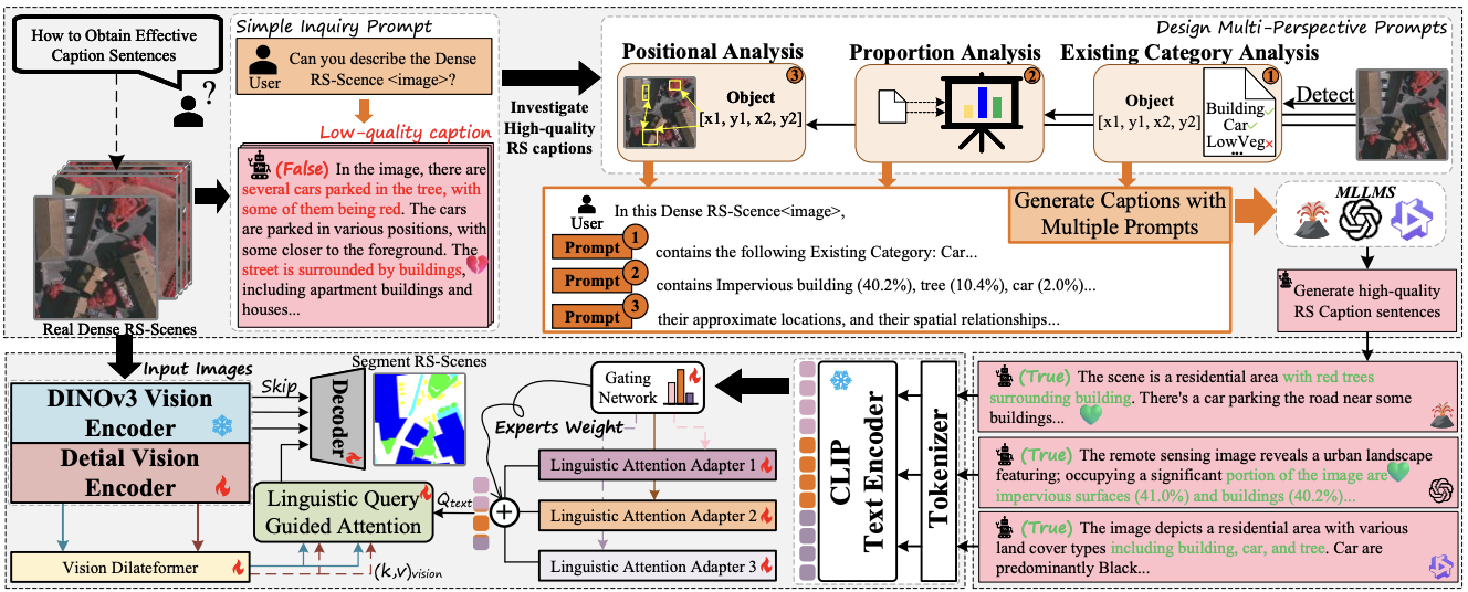 MPerS: Dynamic MLLM MixExperts Perception-Guided Remote Sensing Scene Segmentation