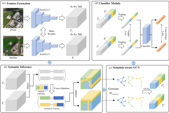 SeGCN: A Semantic-Aware Graph Convolutional Network for UAV Geo-Localization