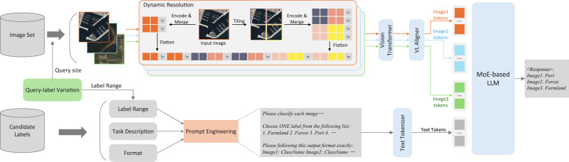 Zero-shot domain adaptation for remote sensing image classification with vision-language models