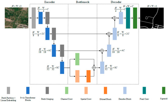 RoadFormer: Road Extraction Using a Swin Transformer Combined with a Spatial and Channel Separable Convolution